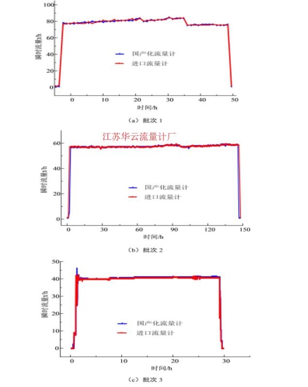 圖4　3個典型批次油品輸送瞬時流量數(shù)據(jù)對比情況