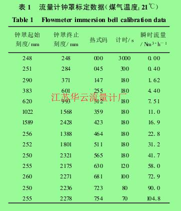 表 1 　流量計鐘罩標定數據(煤氣溫度:21℃)