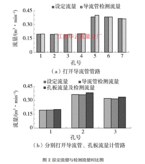 圖 2 設定流量與檢測流量對比圖