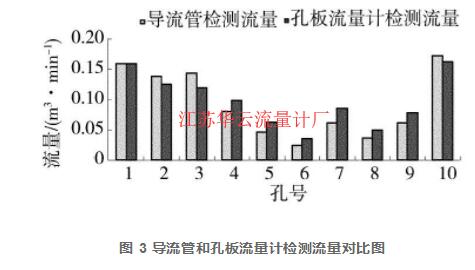 圖 3 導流管和孔板流量計檢測流量對比圖