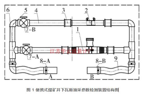 圖 1 便攜式煤礦井下瓦斯抽采參數檢測裝置結構圖[6]