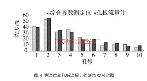 圖 4 導流管和孔板流量計檢測濃度對比圖