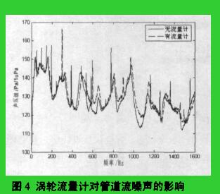 渦輪流量計對管道流嗓聲的影響