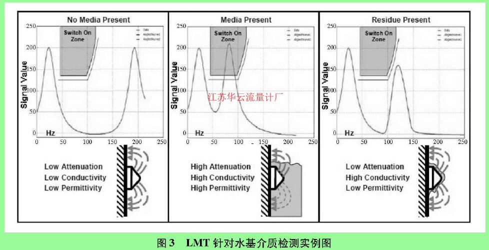 圖3 LMT針對(duì)水基介質(zhì)檢測(cè)實(shí)例圖