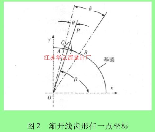 圖 2 漸開(kāi)線齒形任一點(diǎn)坐標(biāo)