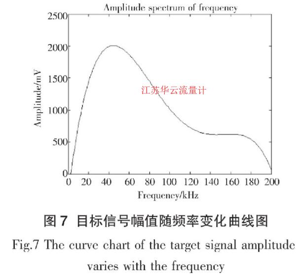 圖7 目標(biāo)信號幅值隨頻率變化曲線圖