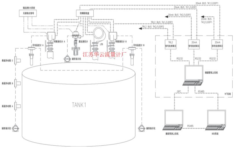 圖2 LNG儲罐儀表網(wǎng)絡結(jié)構(gòu)圖Fig.2 The structure chart of LNG tank instrument network