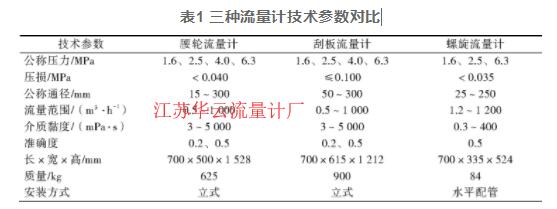 表1 三種流量計(jì)技術(shù)參數(shù)對(duì)比