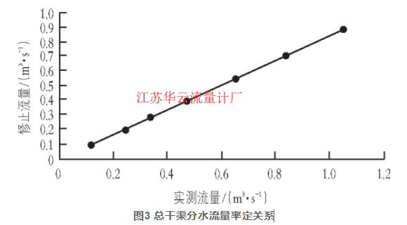 圖3 總干渠分水流量率定關系