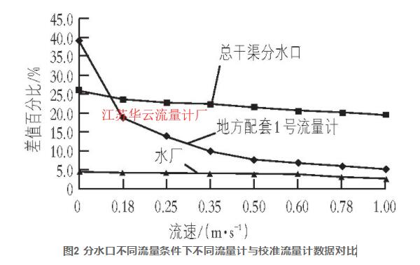 圖2 分水口不同流量條件下不同流量計與校準流量計數(shù)據(jù)對比