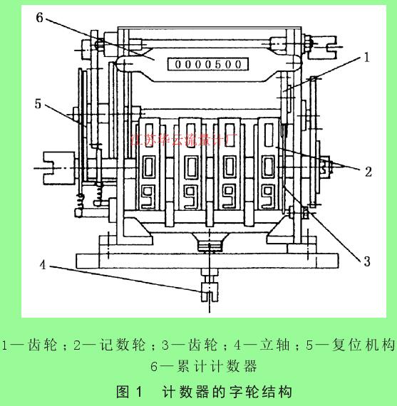 圖1 計數(shù)器的字輪結構