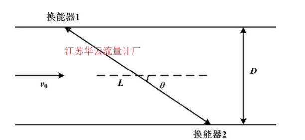 圖1 時(shí)差法測(cè)量原理圖Fig.1 Principle of the time difference measurement method