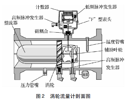 天然氣流量計(jì)量的誤差分析_防止措施