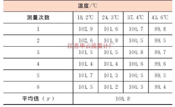 表2 重復(fù)性實(shí)驗(yàn)數(shù)據(jù)表Table 2 Repetitive experimental data