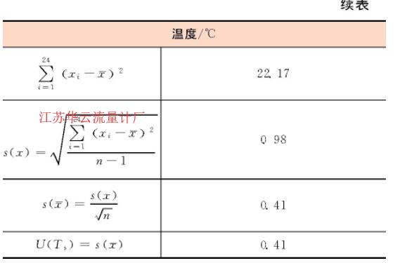 表2 重復(fù)性實(shí)驗(yàn)數(shù)據(jù)表Table 2 Repetitive experimental data