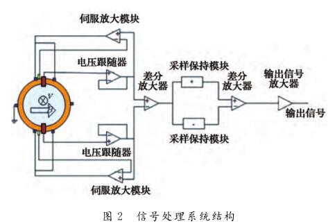  信號處理系統(tǒng)結(jié)構(gòu)