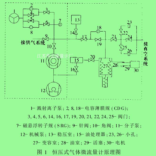 圖 1　恒壓式氣體微流量計(jì)原理圖