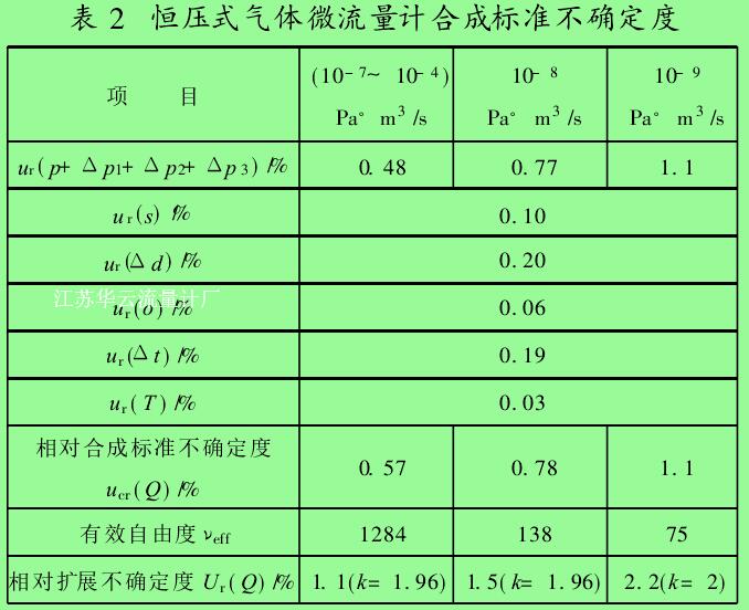 表 2　恒壓式氣體微流量計(jì)合成標(biāo)準(zhǔn)不確定度