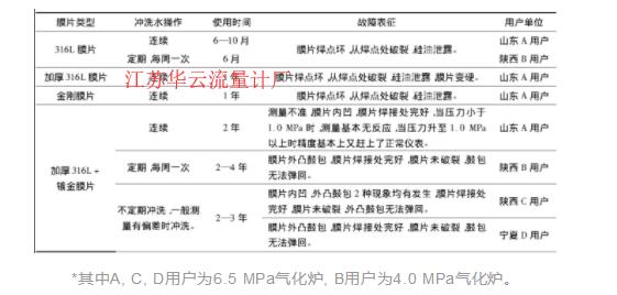 表1 雙法蘭液位計(jì)故障表Table 1 Faults list of differential pressure level-meters of diaphragm seal type