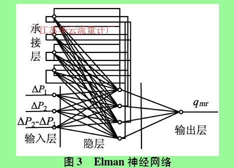 圖3  Elman神經(jīng)網(wǎng)絡(luò)