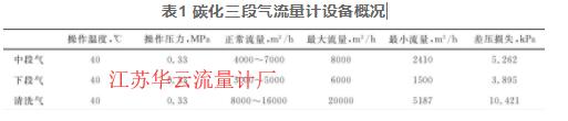 表1 碳化三段氣流量計設備概況