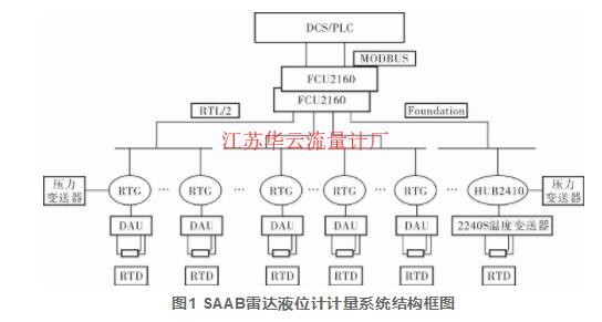 圖1 SAAB雷達液位計計量系統(tǒng)結構框圖