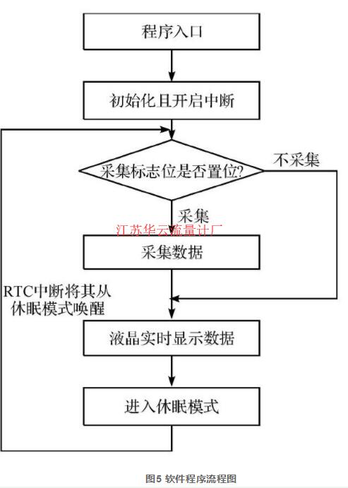 圖5 軟件程序流程圖