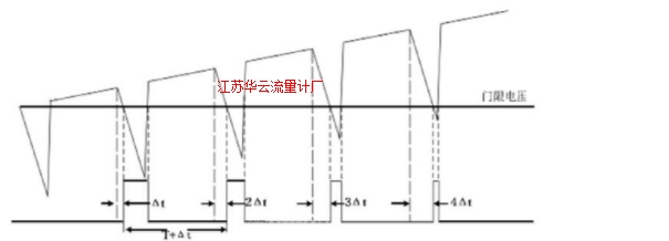 圖5 采樣信號的獲得原理Fig.5 Sample signal the access principle