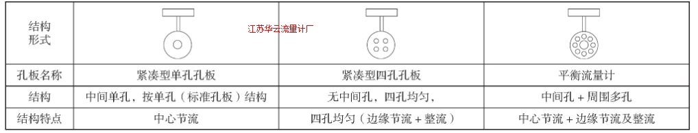 表1 405P、405C、A+K平衡流量計典型結(jié)構(gòu)圖示Tab.1 Typical structure of 405P, 405C (four holes) and balanced flow element