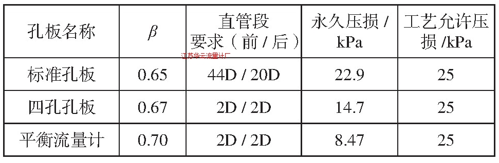 表5 1#工藝參數(shù)的流量計計算和安裝要求Tab.5 Calculation and installation requirement of orifice plate, four-hole plate and banlanced flow-meter for 1#process data