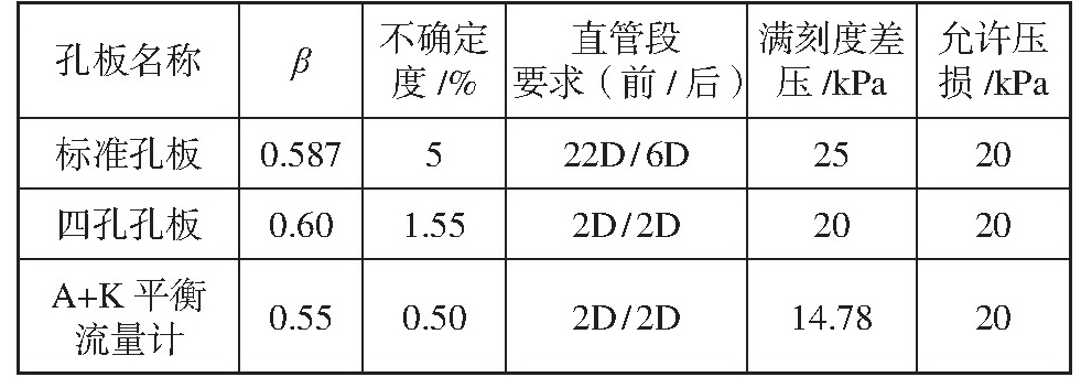 表6 2#工藝參數(shù)的流量計計算和安裝要求Tab.6 Calculation and installation requirement of orifice plate, four-hole plate and banlanced flow-meter for 2#process data