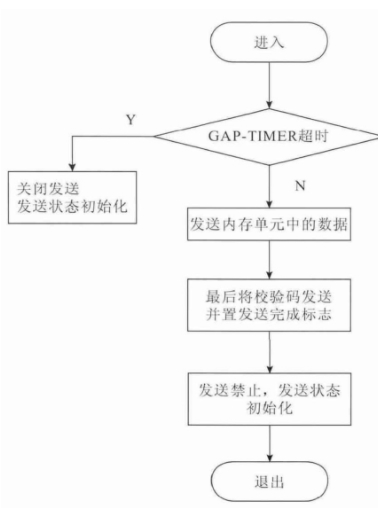 圖8 通信發(fā)送流程圖