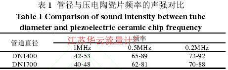 表 1  管徑與壓電陶瓷片頻率的聲強(qiáng)對(duì)比