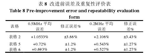 表 8  改進(jìn)前誤差及重復(fù)性評(píng)價(jià)表 