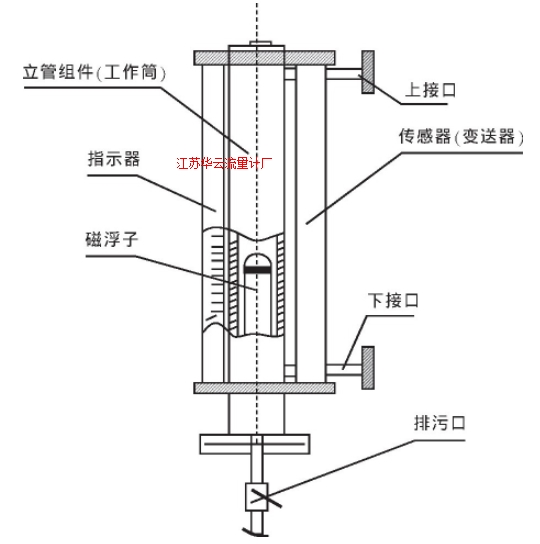 圖1 磁浮子液位計(jì)構(gòu)造