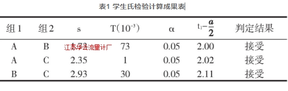 表1 學(xué)生氏檢驗(yàn)計(jì)算成果表