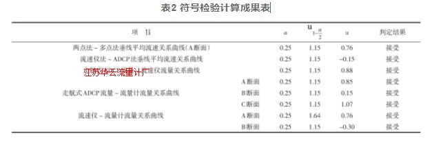 表2 符號檢驗(yàn)計(jì)算成果表