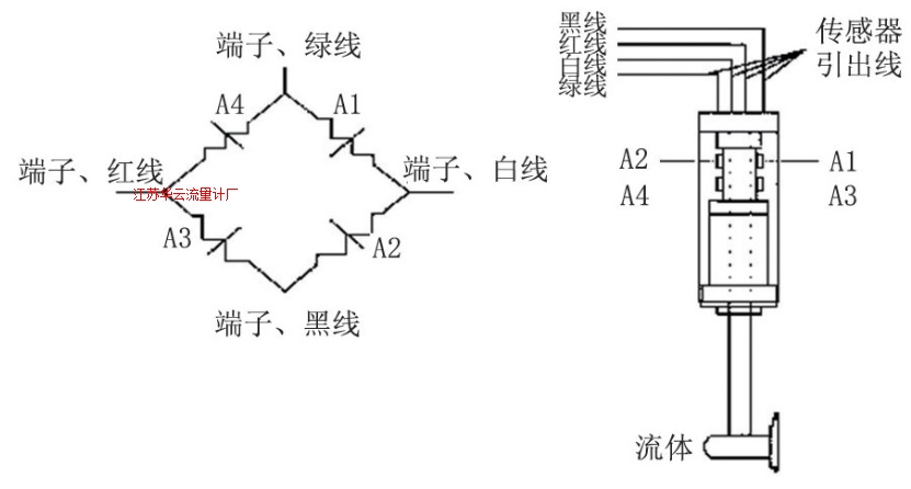 圖3 靶式流量計結(jié)構(gòu)原理