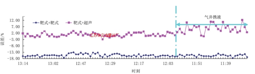 圖9 井口采氣總量與集注站采氣總量1.5 h數(shù)據(jù)對比