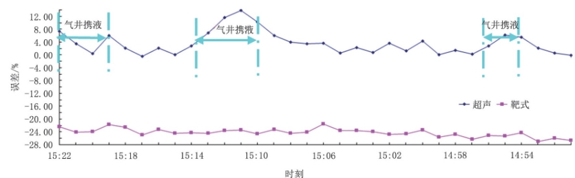 圖1 0 2H井靶式、超聲流量計計量與采氣總流量30 min同時刻數(shù)據(jù)對比