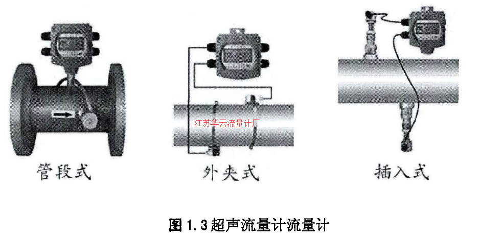 圖1.3超聲流量計流量計