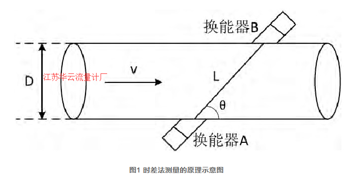 圖1 時差法測量的原理示意圖