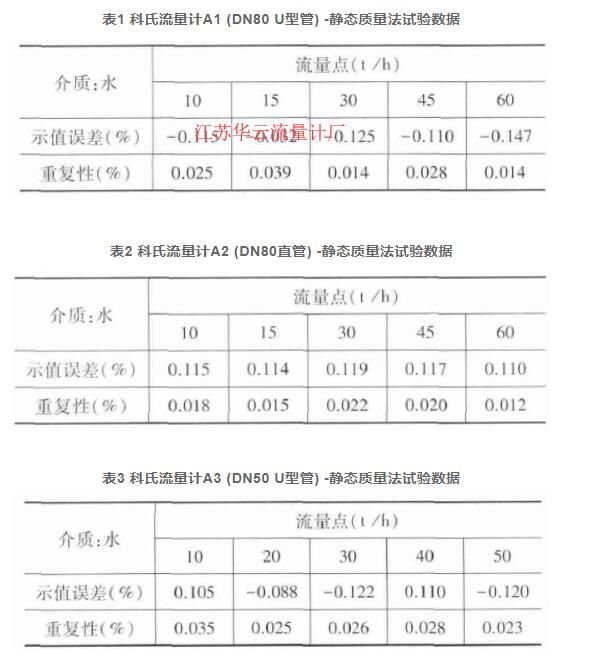 表1 科氏流量計A1 (DN80 U型管) -靜態(tài)質(zhì)量法試驗數(shù)據(jù)  表2 科氏流量計A2 (DN80直管) -靜態(tài)質(zhì)量法試驗數(shù)據(jù)  表3 科氏流量計A3 (DN50 U型管) -靜態(tài)質(zhì)量法試驗數(shù)據(jù)