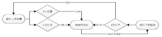 圖8 清水池控制流程圖