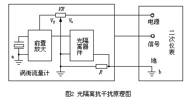 渦街流量計(jì)干擾問題怎么處理